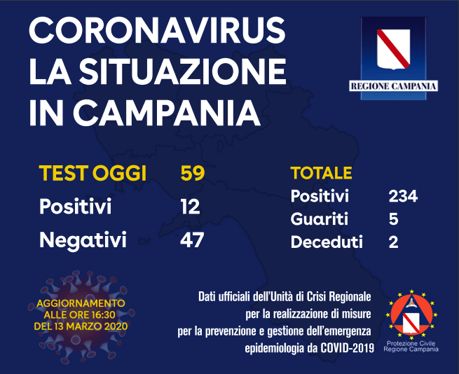 Aggiornamento coronavirus Campania 13 marzo 2020